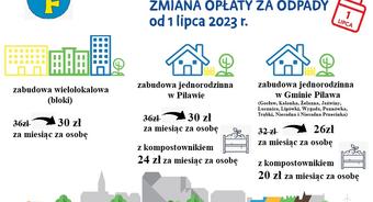 Od 1 lipca 2023 r. zmiana wysokości opłaty za gospodarowanie odpadami komunalnymi